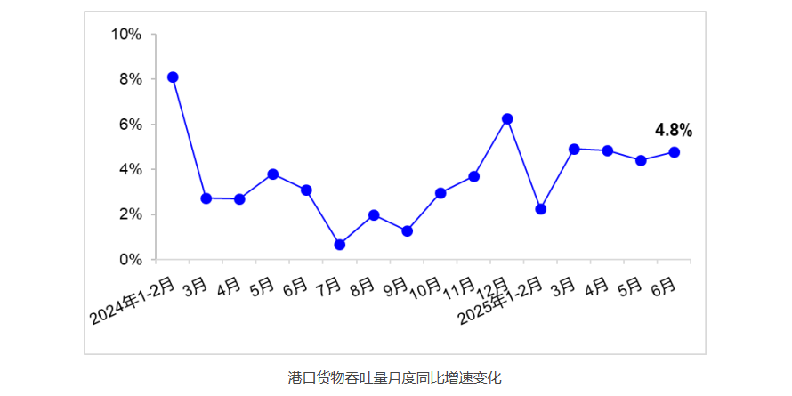 2025年1~6月全國主要港口吞吐量創新高
